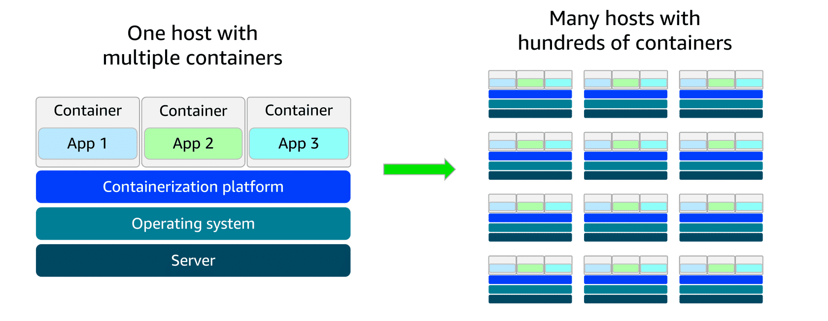 scaling from one host to many hosts with containers
