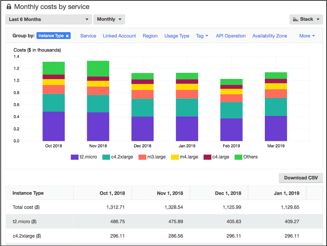 AWS Cost Explorer Overview